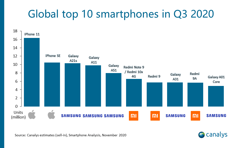 iphone más vendido en 2020