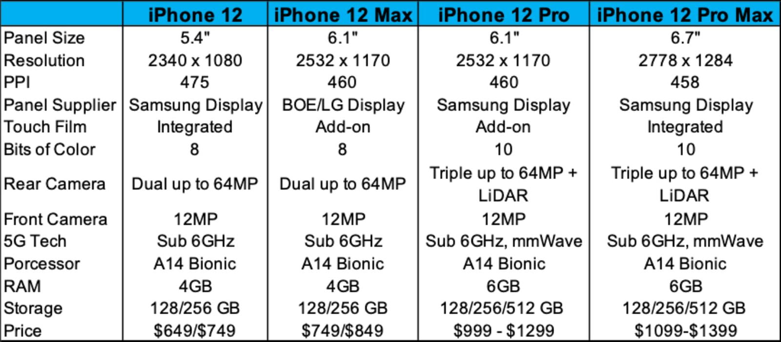 Distintos modelos de iPhone 12