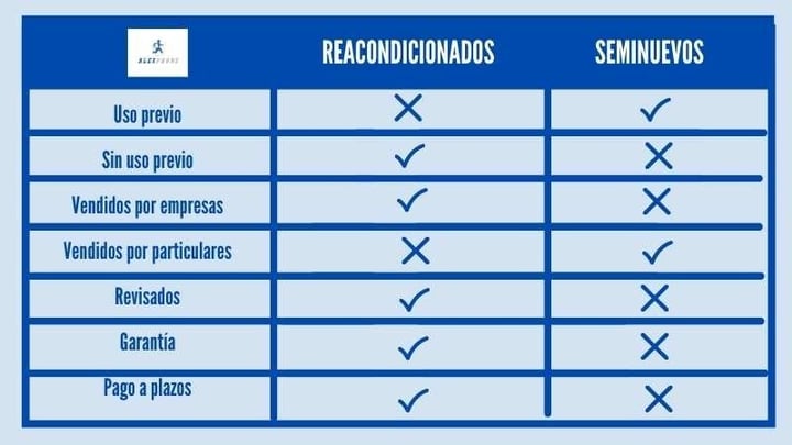 moviles seminuevos vs reacondicionados alexphone